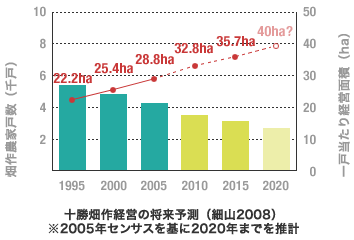 農家数減少とさらなる規模拡大